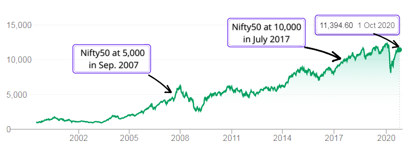 Fintrovert Nifty50 Levels