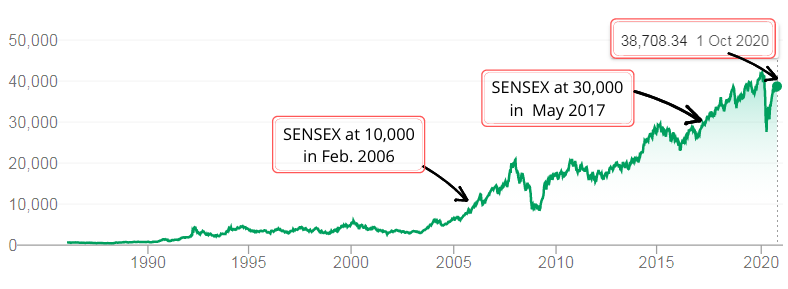 Sensex_Levels Fintrovert