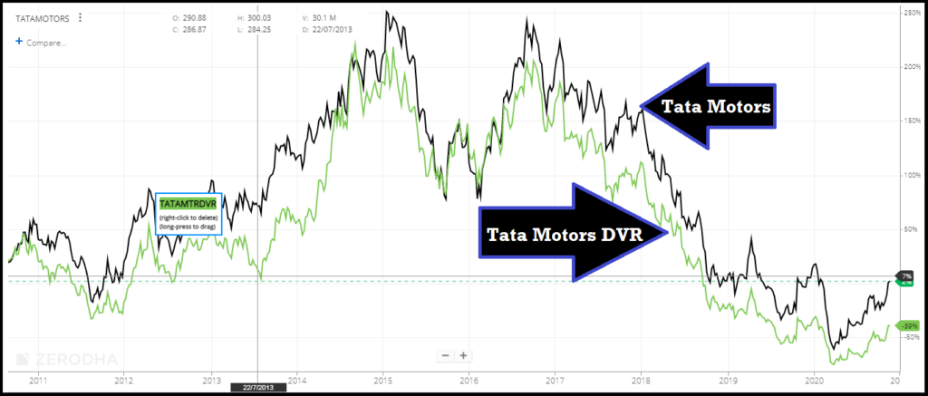 Tata Motors DVR