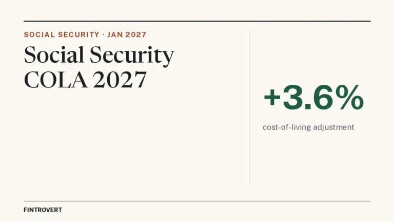 Fintrovert header reading 'Social Security COLA 2027' with the key figure +3.6%, the cost-of-living adjustment that starts in January 2027.