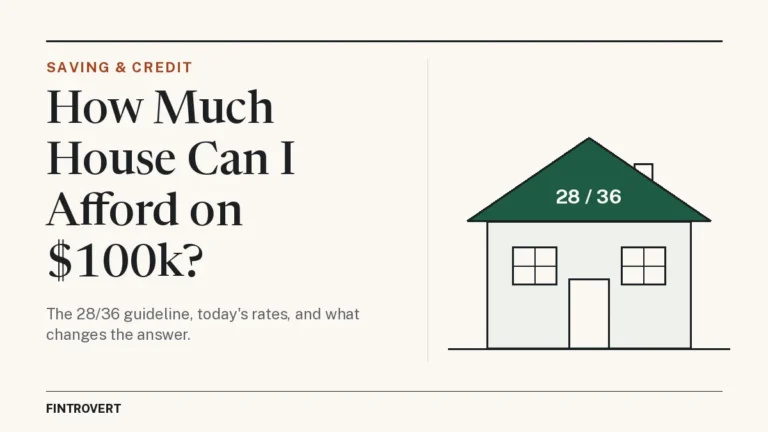 Featured image for "How Much House Can I Afford on $100k?": the headline beside a simple flat line drawing of a house with a green roof labeled 28/36, the debt-to-income guideline the article explains.