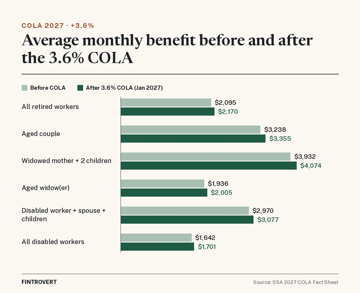 Paired bar chart of average monthly Social Security benefits before and after the 3.6% COLA in January 2027: all retired workers $2,095 to $2,170; aged couple $3,238 to $3,355; widowed mother with two children $3,932 to $4,074; aged widow(er) $1,936 to $2,005; disabled worker with spouse and children $2,970 to $3,077; all disabled workers $1,642 to $1,701. Source: SSA 2027 COLA Fact Sheet.