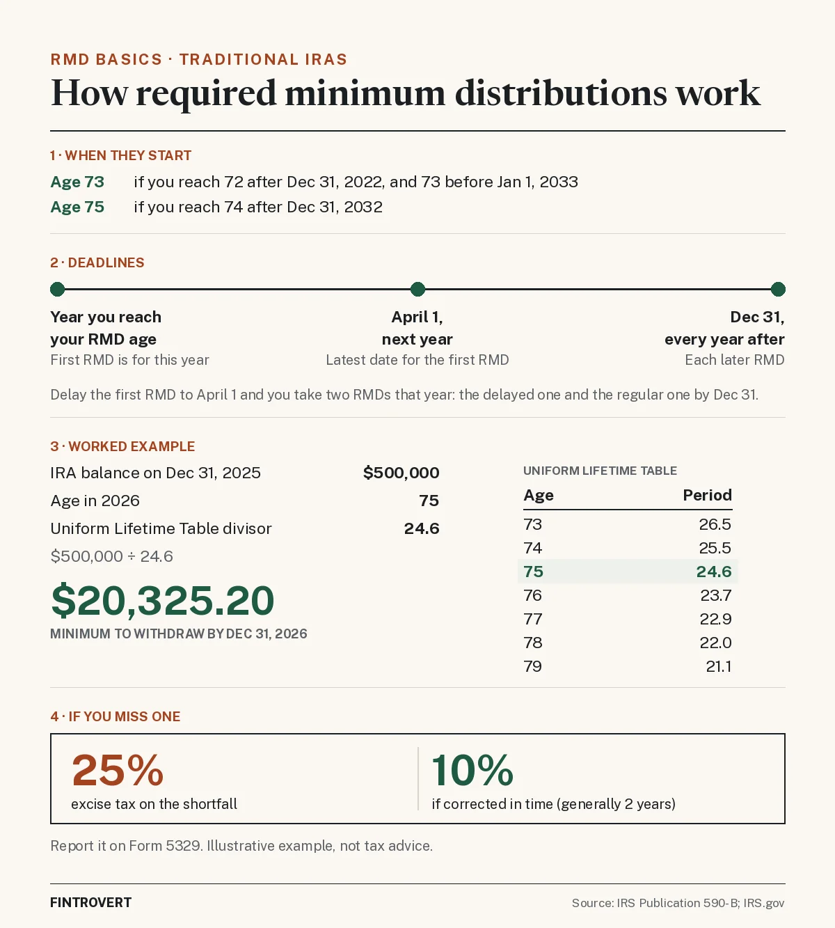 Infographic on RMD basics. RMDs start at age 73, rising to 75 for people who reach 74 after Dec 31, 2032. The first RMD is for the year you reach your RMD age and can be delayed to April 1 of the next year; later RMDs are due by Dec 31 each year. Worked example: a $500,000 IRA balance on Dec 31, 2025, at age 75 in 2026, divided by the Uniform Lifetime Table period of 24.6, gives an RMD of $20,325.20 due by Dec 31, 2026. Table periods for ages 73 to 79: 26.5, 25.5, 24.6, 23.7, 22.9, 22.0, 21.1. Missing an RMD can mean a 25% excise tax on the shortfall, or 10% if corrected in time. Source: IRS Publication 590-B; IRS.gov.