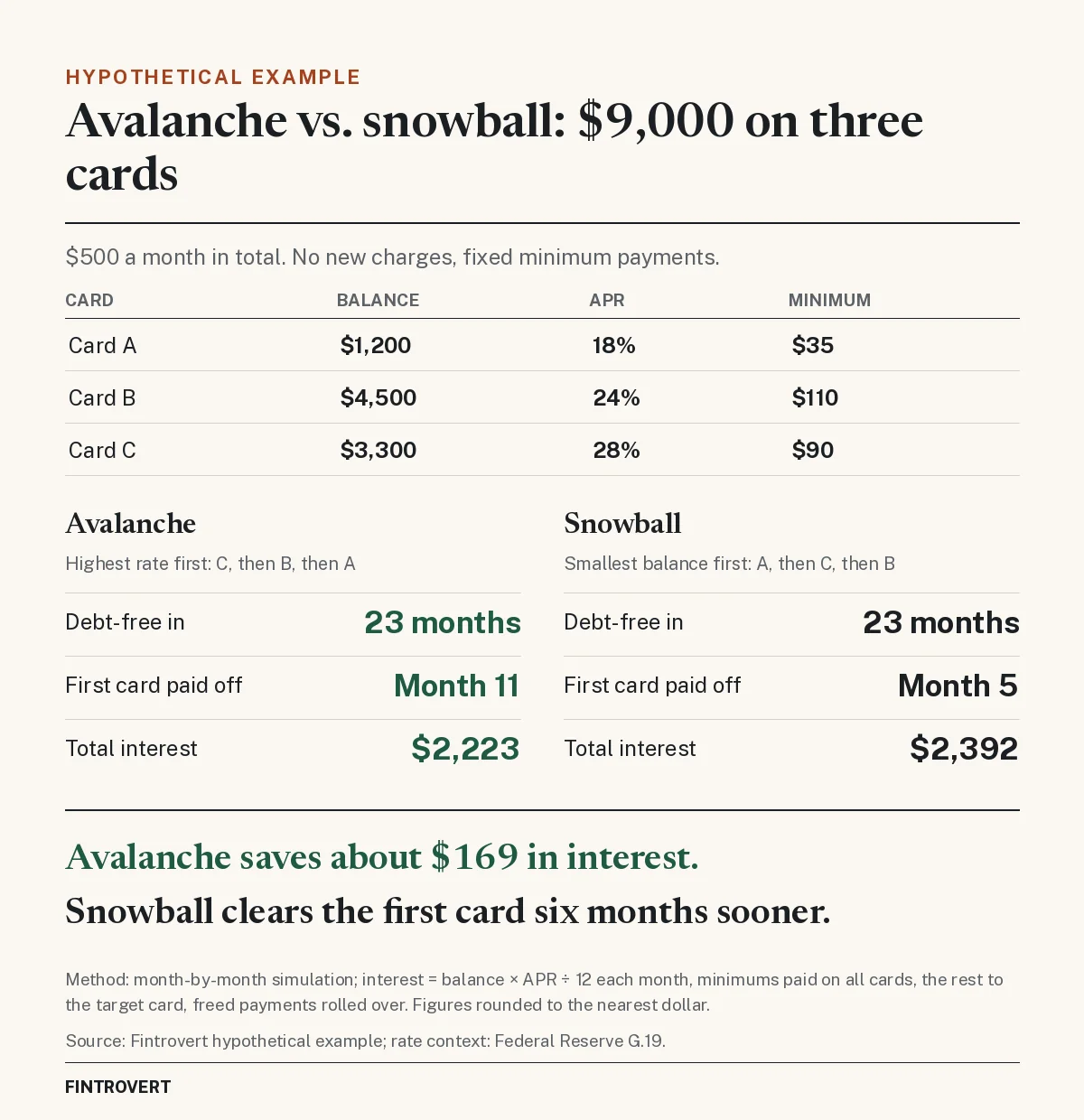 Hypothetical example comparing debt avalanche and snowball methods on $9,000 across three cards (A: $1,200 at 18% APR, $35 minimum; B: $4,500 at 24%, $110; C: $3,300 at 28%, $90) with $500 a month. Avalanche: debt-free in 23 months, first card paid off in month 11, about $2,223 in interest. Snowball: debt-free in 23 months, first card paid off in month 5, about $2,392 in interest. Avalanche saves about $169.