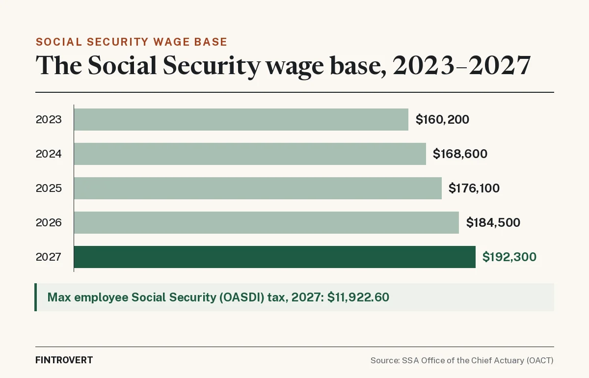 Bar chart of the Social Security wage base: $160,200 in 2023, $168,600 in 2024, $176,100 in 2025, $184,500 in 2026 and $192,300 in 2027. Callout: the maximum employee Social Security (OASDI) tax for 2027 is $11,922.60. Source: SSA Office of the Chief Actuary.