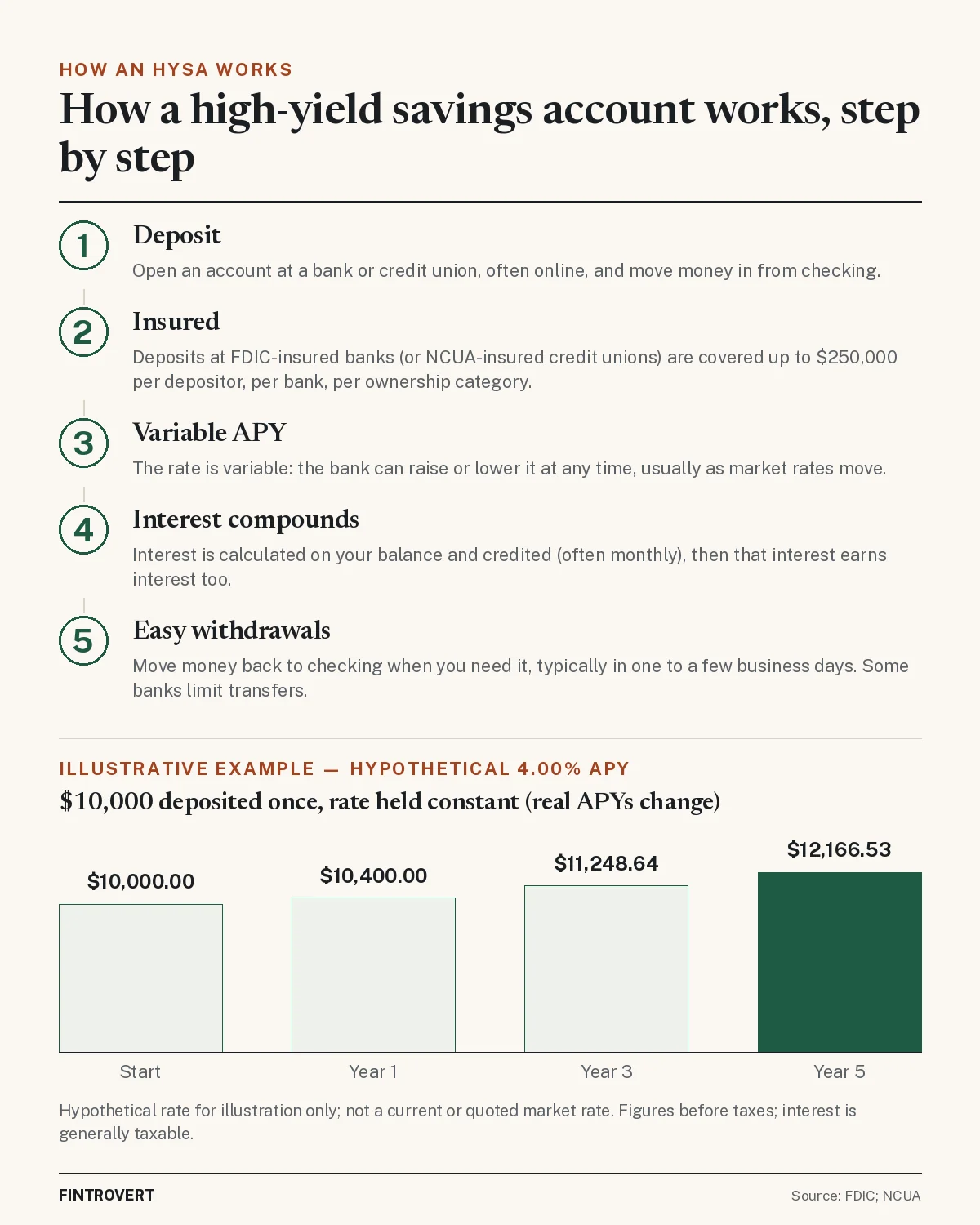 Five-step explainer of how a high-yield savings account works: 1) deposit money, 2) deposits are FDIC- or NCUA-insured up to $250,000 per depositor, per bank, per ownership category, 3) the APY is variable and can change, 4) interest compounds and is credited to your balance, 5) withdrawals are easy, typically within one to a few business days. Illustrative example at a hypothetical 4.00% APY: $10,000 grows to $10,400 after 1 year, $11,248.64 after 3 years and $12,166.53 after 5 years, assuming the rate stays constant. Sources: FDIC, NCUA.