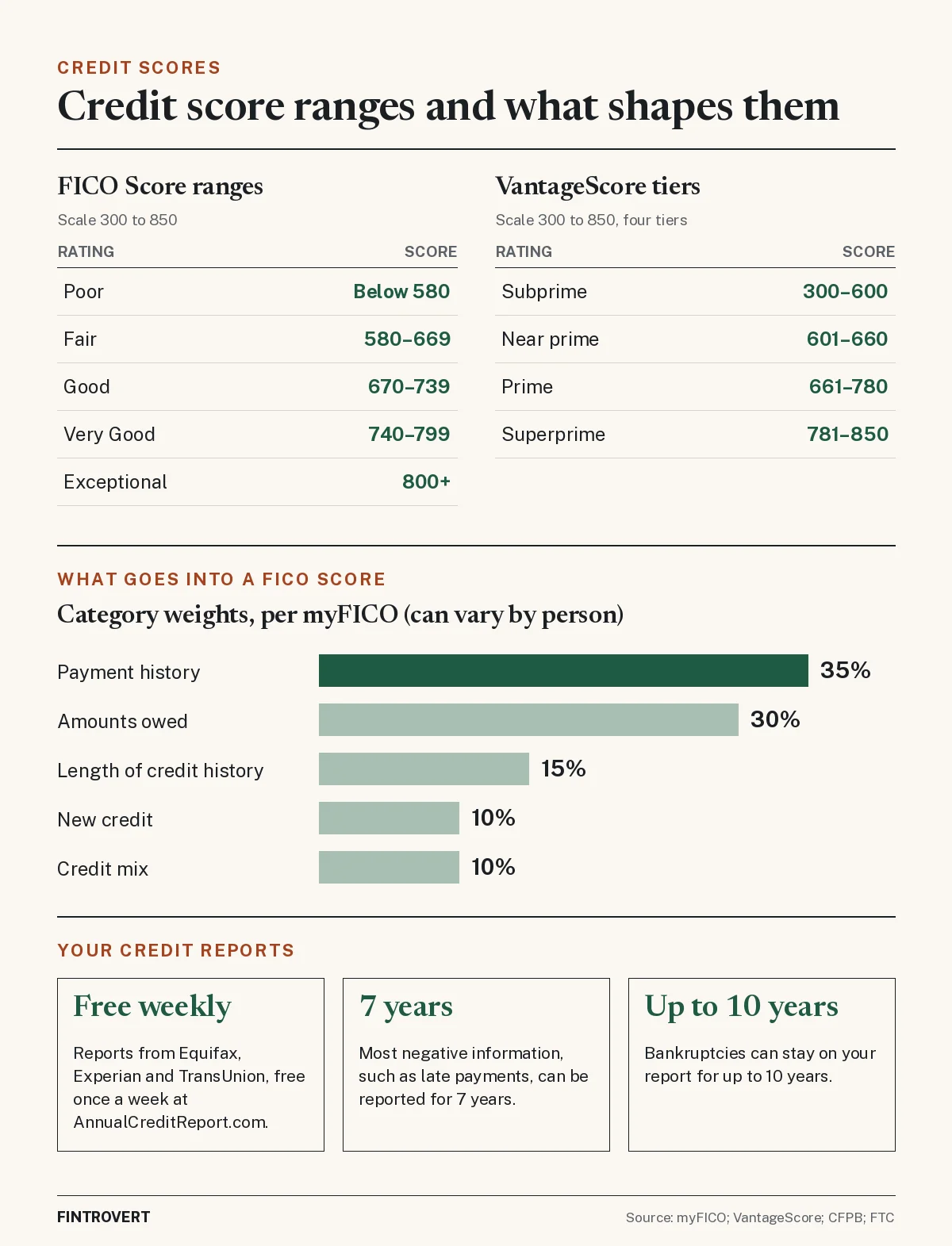 Credit score infographic. FICO Score ranges: Poor below 580, Fair 580 to 669, Good 670 to 739, Very Good 740 to 799, Exceptional 800 and up. VantageScore tiers: Subprime 300 to 600, Near prime 601 to 660, Prime 661 to 780, Superprime 781 to 850. FICO category weights: payment history 35%, amounts owed 30%, length of credit history 15%, new credit 10%, credit mix 10%. Credit reports from all three bureaus are free once a week at AnnualCreditReport.com; most negative information can be reported for 7 years and bankruptcies for up to 10 years. Sources: myFICO, VantageScore, CFPB, FTC.