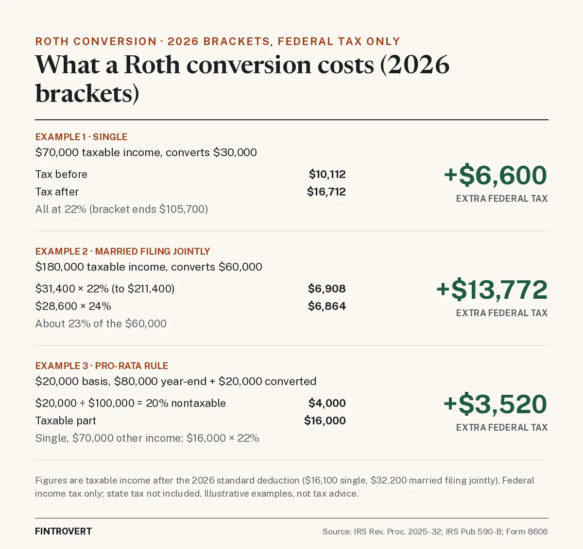 Infographic: what a Roth conversion costs under 2026 federal brackets, federal tax only. Example 1, single filer with $70,000 taxable income converting $30,000: tax rises from $10,112 to $16,712, an extra $6,600, all at 22%. Example 2, married couple with $180,000 converting $60,000: $31,400 at 22% is $6,908 and $28,600 at 24% is $6,864, an extra $13,772. Example 3, pro-rata rule: $20,000 basis over $100,000 makes 20% nontaxable, so $4,000 is tax-free, $16,000 is taxable, and the extra tax at 22% is $3,520.
