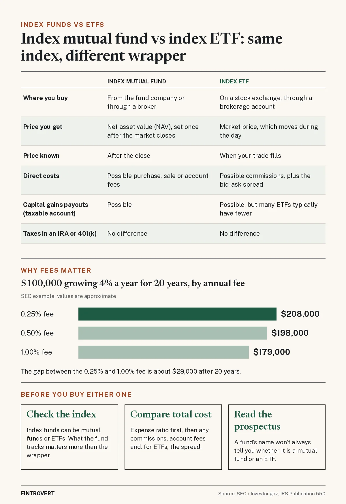 Infographic comparing an index mutual fund with an index ETF. Mutual funds are bought from the fund company or a broker at the net asset value set once after the market closes; ETFs trade on a stock exchange through a brokerage account at a market price that moves during the day. Mutual funds may charge purchase, sale or account fees; ETFs may carry commissions plus the bid-ask spread. Both can pay capital gains distributions in a taxable account, though many ETFs typically pay fewer; in an IRA or 401(k) there is no tax difference. An SEC example shows $100,000 growing 4% a year for 20 years ending at about $208,000 with a 0.25% fee, $198,000 with a 0.50% fee and $179,000 with a 1.00% fee. Tips: check the index, compare total cost, and read the prospectus. Sources: SEC, Investor.gov, IRS Publication 550.