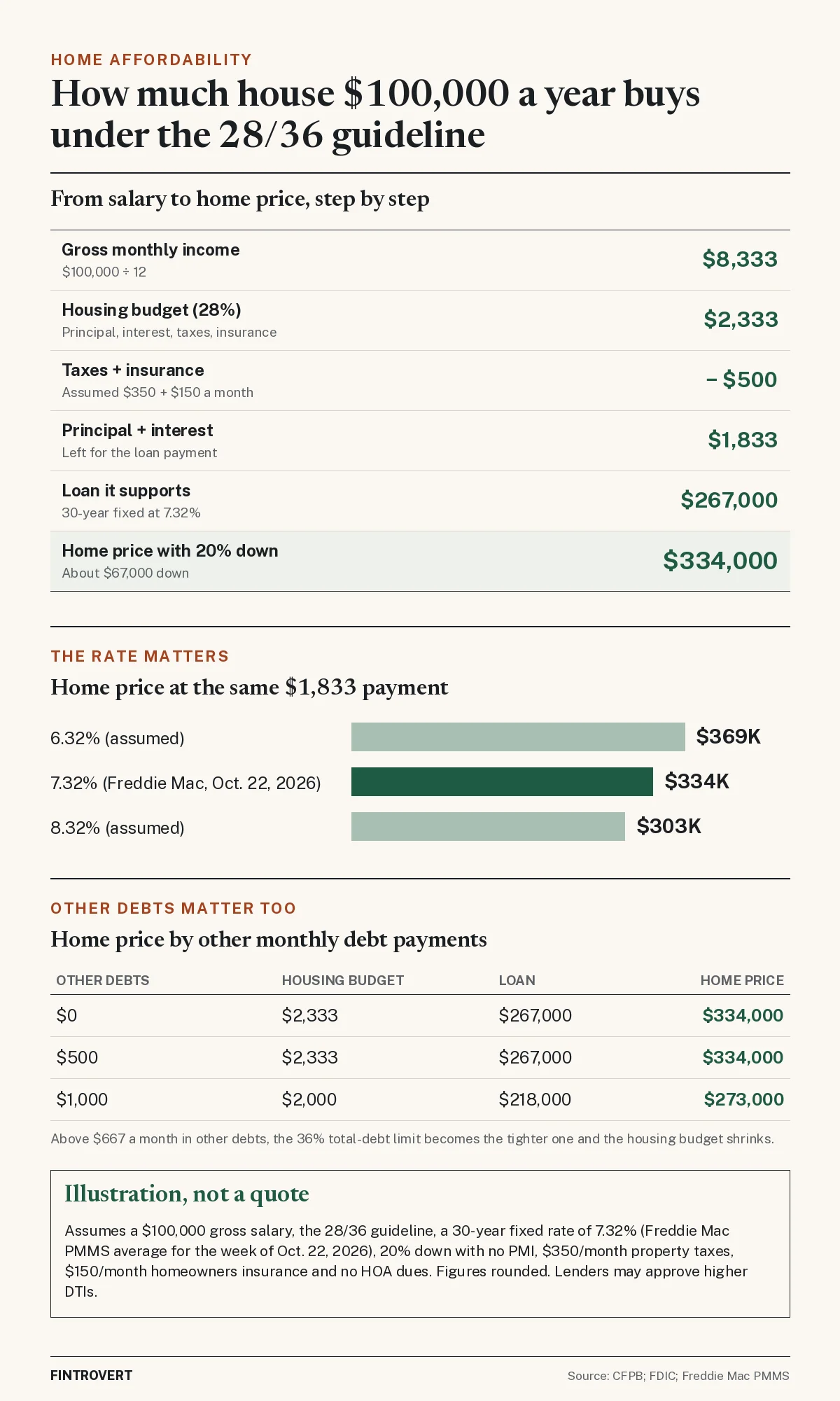 Infographic: how much house a $100,000 salary buys under the 28/36 guideline. Steps: $8,333 gross monthly income; 28% housing budget of $2,333; minus an assumed $500 for property taxes and insurance leaves $1,833 for principal and interest; at a 7.32% 30-year fixed rate that supports a loan of about $267,000, or a home price of about $334,000 with 20% (about $67,000) down. At the same payment, an assumed 6.32% rate supports about $369,000 and an assumed 8.32% rate about $303,000. With $0 or $500 in other monthly debts the price stays about $334,000; with $1,000 it falls to about $273,000. Illustration only. Sources: CFPB, FDIC, Freddie Mac PMMS (week of Oct. 22, 2026).