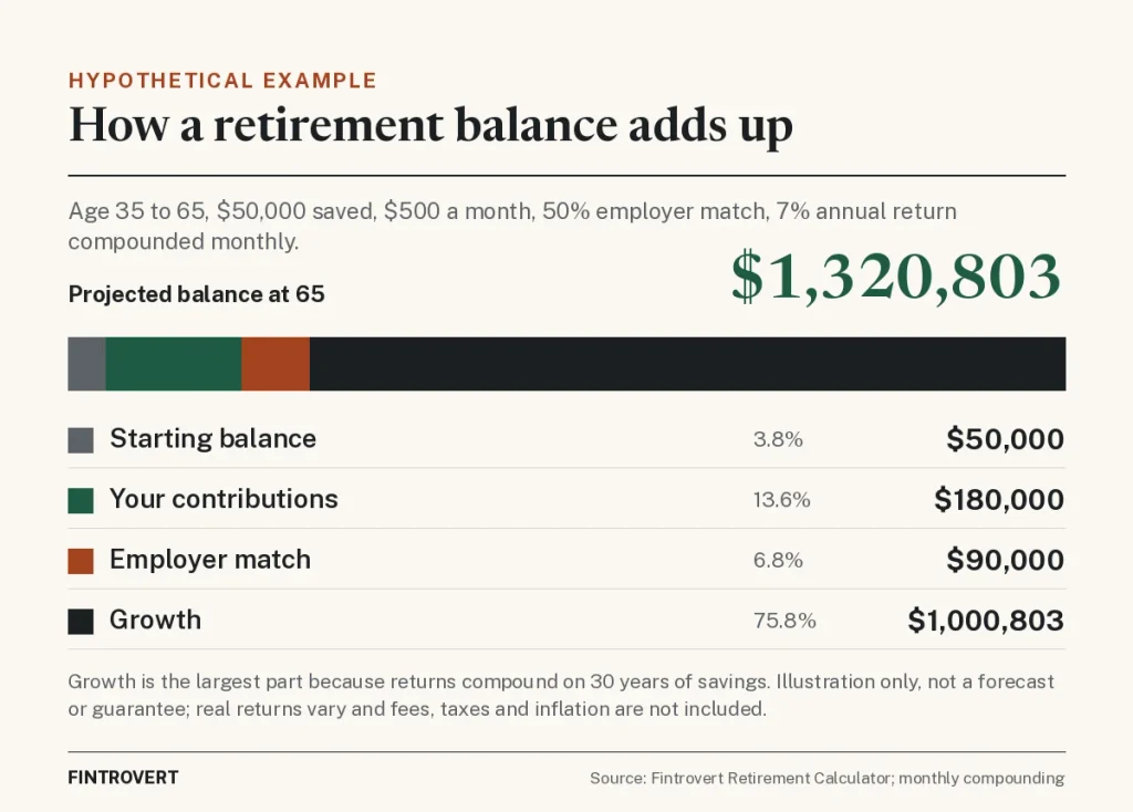 Hypothetical example, not a guarantee: a 35-year-old with $50,000 saved who adds $500 a month, gets a 50% employer match and earns 7% a year compounded monthly could have about $1,320,803 at 65. That is made up of the $50,000 starting balance, $180,000 of their own contributions, $90,000 of employer match and $1,000,803 of growth.
