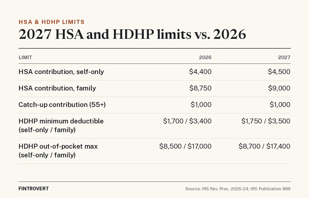 Table comparing 2026 and 2027 HSA and HDHP limits: HSA self-only contribution limit rises from $4,400 to $4,500; family from $8,750 to $9,000; age-55+ catch-up stays $1,000; HDHP minimum deductible rises from $1,700/$3,400 to $1,750/$3,500 (self-only/family); HDHP out-of-pocket maximum rises from $8,500/$17,000 to $8,700/$17,400. Source: IRS Rev. Proc. 2026-24 and IRS Publication 969.