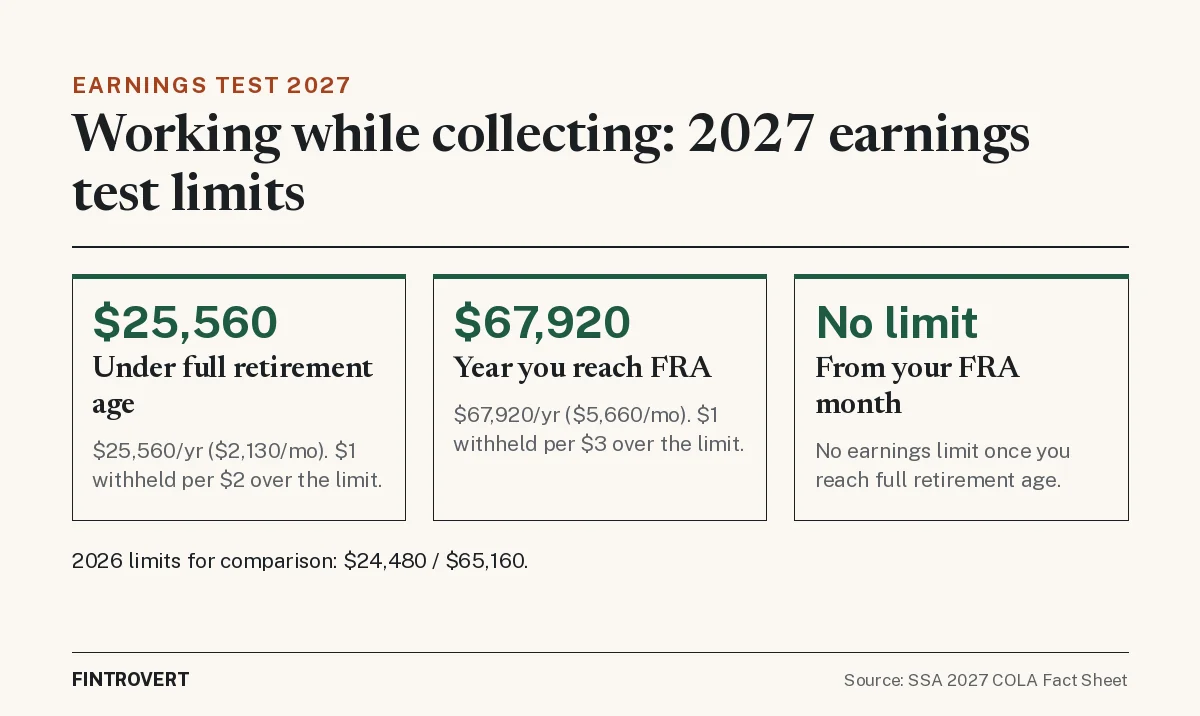 Three-panel graphic of the 2027 Social Security earnings test: under full retirement age the limit is $25,560 a year ($2,130 a month), with $1 withheld for every $2 over; in the year you reach full retirement age it is $67,920 a year ($5,660 a month), with $1 withheld for every $3 over; from the month you reach full retirement age there is no limit. 2026 limits were $24,480 and $65,160. Source: SSA 2027 COLA Fact Sheet.