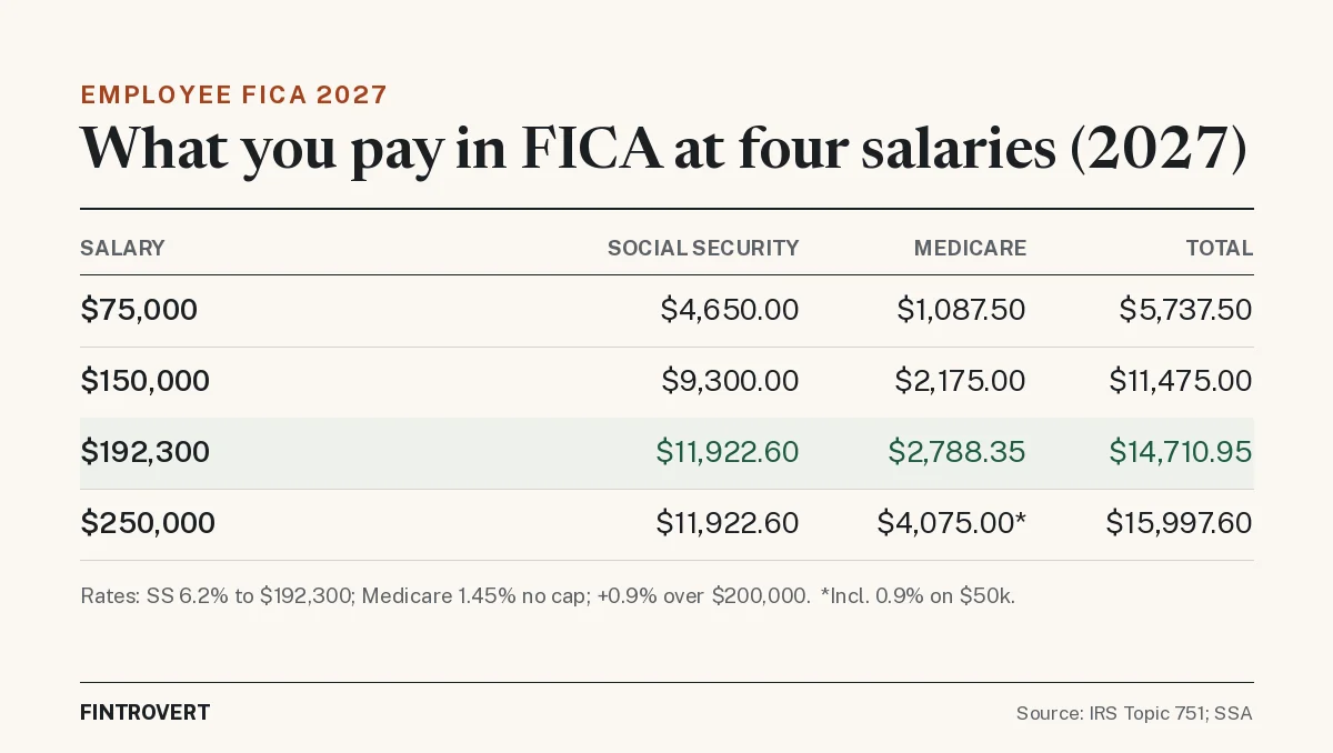 Table of 2027 employee FICA taxes by salary: $75,000 pays $4,650.00 Social Security and $1,087.50 Medicare, $5,737.50 total; $150,000 pays $9,300.00 and $2,175.00, $11,475.00 total; $192,300 pays $11,922.60 and $2,788.35, $14,710.95 total; $250,000 pays $11,922.60 and $4,075.00 (including 0.9% additional Medicare tax on $50,000), $15,997.60 total. Rates: Social Security 6.2% up to $192,300; Medicare 1.45% with no cap, plus 0.9% over $200,000.
