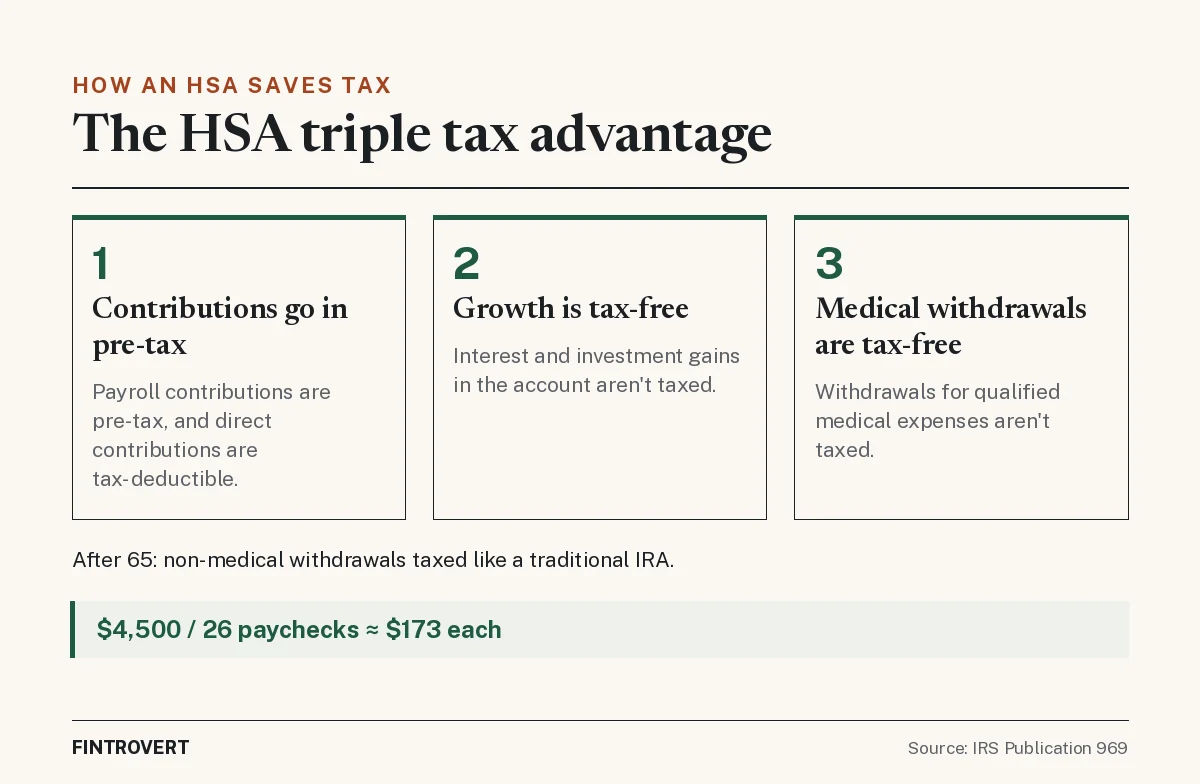 Three-card graphic of the HSA triple tax advantage: 1) contributions are pre-tax or tax-deductible, 2) growth is tax-free, 3) withdrawals for qualified medical expenses are tax-free. Note: after 65, non-medical withdrawals are taxed like a traditional IRA. Callout: $4,500 divided over 26 paychecks is about $173 each. Source: IRS Publication 969.